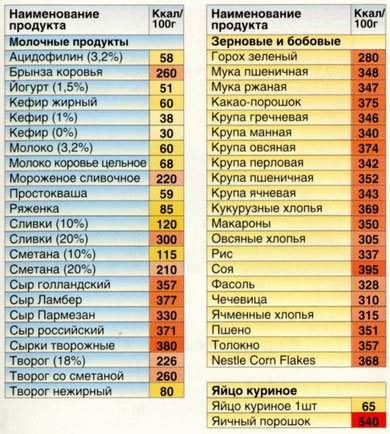 Основы здорового питания для похудения и поддержки