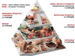 Принципы правильного питания для похудения и сохранения здоровья